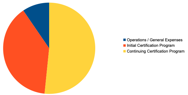 ABAI 2024 Budgeted Expenses