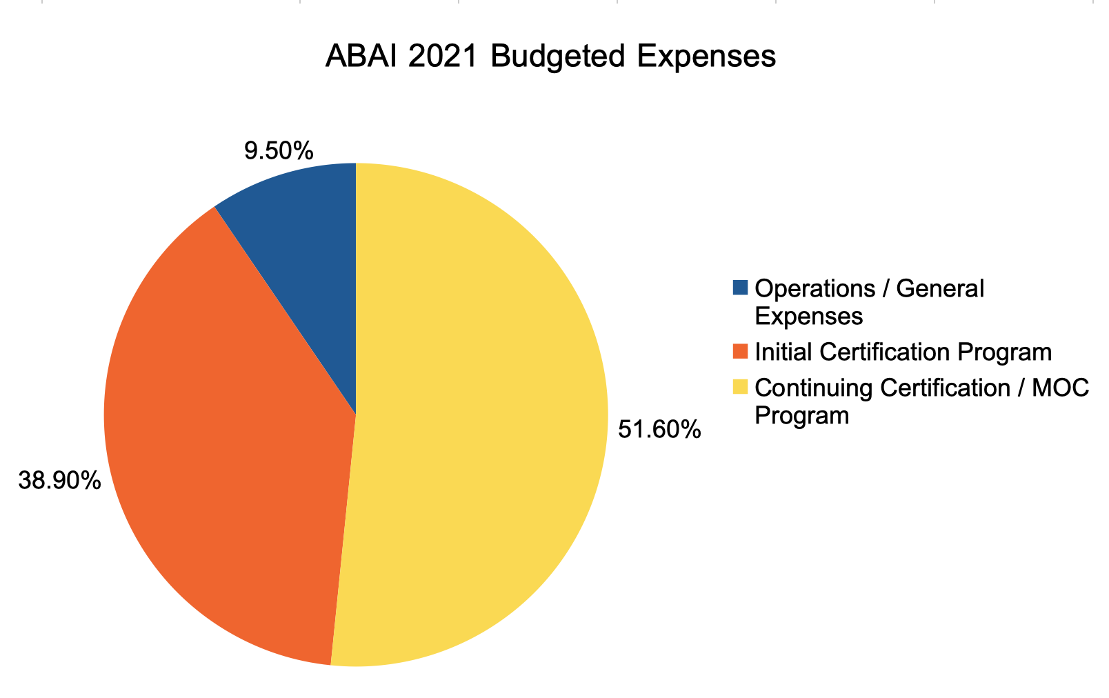 ABAI 2019 Budgeted Expenses